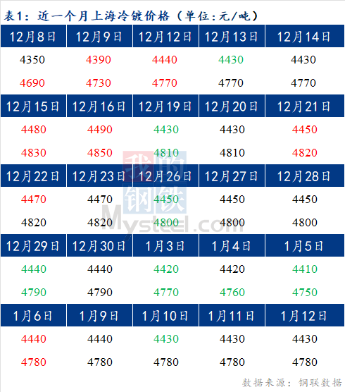  	Mysteel早报：预计今日上海冷轧及镀锌板卷价格暂稳运行