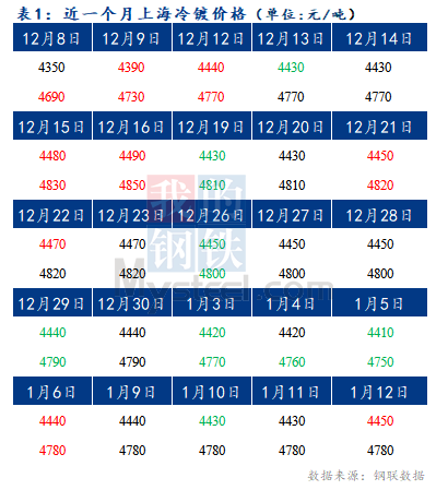  	Mysteel早报：预计今日上海冷轧及镀锌板卷价格或暂稳运行