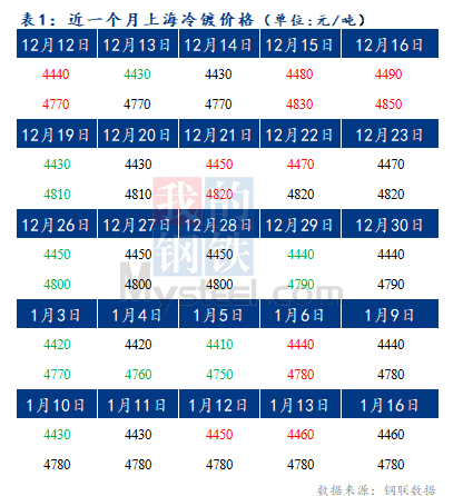  	Mysteel早报：预计今日上海冷轧及镀锌板卷价格将暂稳运行