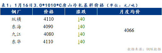 <a href='https://www.mysteel.com/' target='_blank' style='color:#3861ab'>Mysteel</a>早报：预计天津冷轧及镀锌板卷价格或将持稳运行