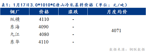 <a href='https://m.mysteel.com/' target='_blank' style='color:#3861ab'>Mysteel</a>早报：预计天津冷轧及镀锌板卷价格持稳运行