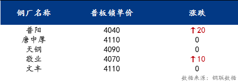 Mysteel日报：京津冀中厚板价格小幅上涨 预计明日中板价格持稳