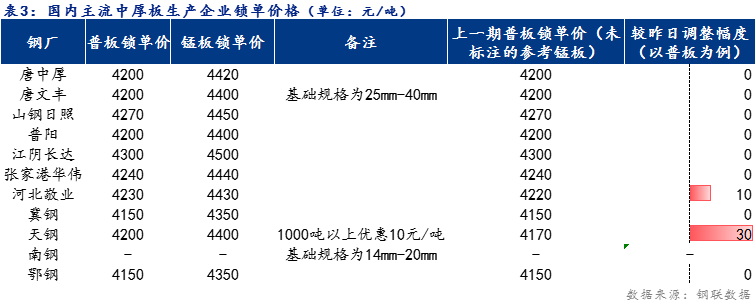 <a href='https://m.mysteel.com/' target='_blank' style='color:#3861ab'>Mysteel</a>日报：全国中厚板价格小幅上涨 预计明日价格持稳运行