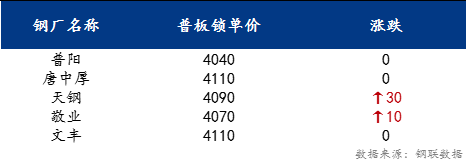 Mysteel日报：京津冀中厚板价格小幅上涨 预计明日中板价格持稳运行