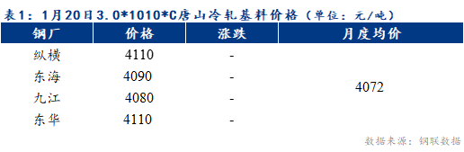 <a href='https://m.mysteel.com/' target='_blank' style='color:#3861ab'>Mysteel</a>早报：预计天津冷轧及镀锌板卷价格或暂稳运行