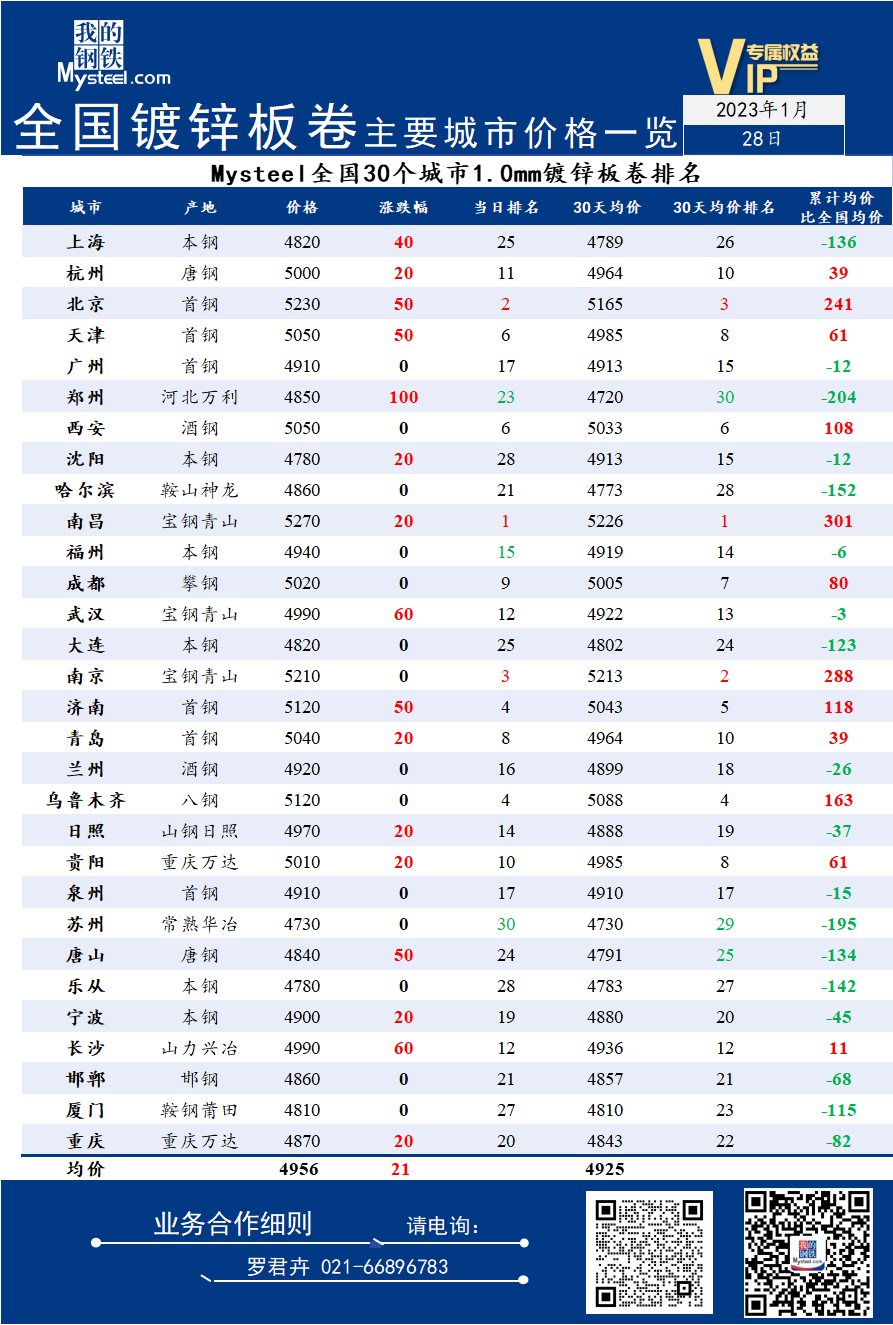 28日全国<a href='https://duxin.mysteel.com/' target='_blank' style='color:#3861ab'>镀锌</a>板卷主要城市价格一览