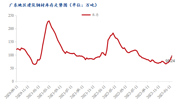 <a href='https://www.mysteel.com/' target='_blank' style='color:#3861ab'>Mysteel</a>数据：广东省建筑钢材社会库存环比增加11.95万吨（1.19-1.27）