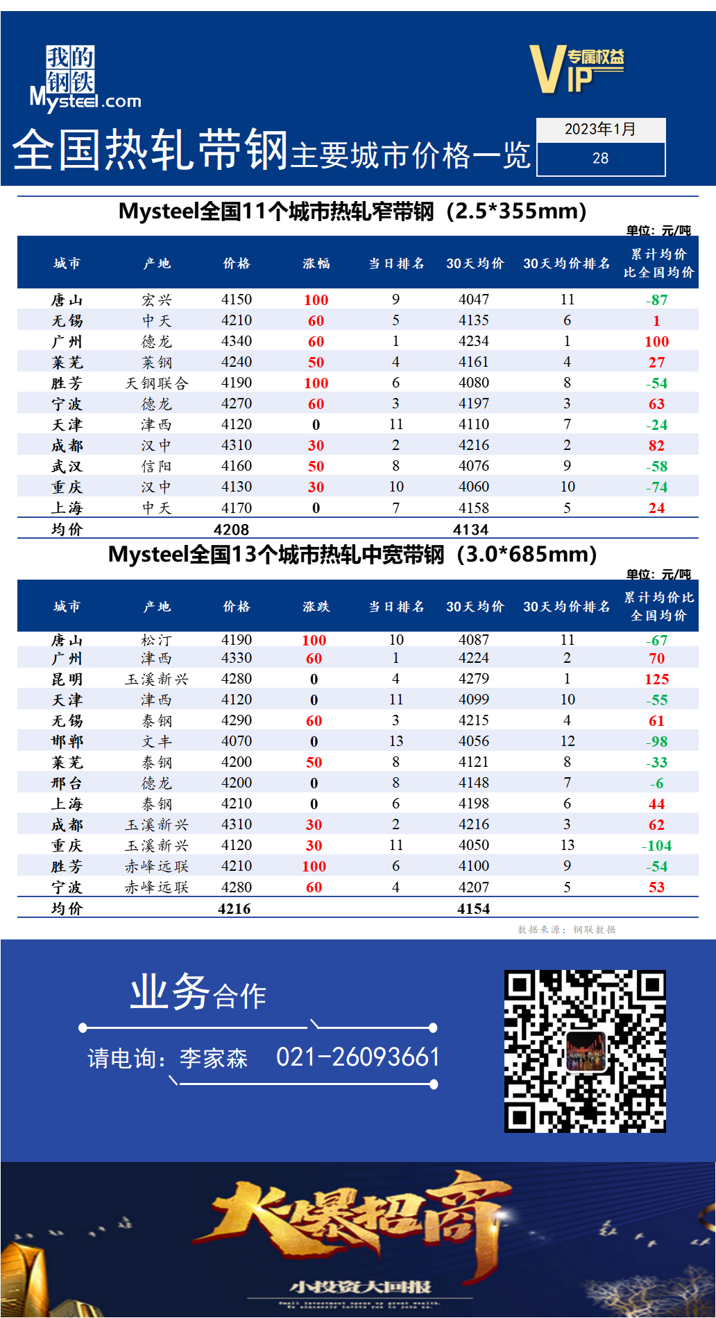 <a href='https://m.mysteel.com/' target='_blank' style='color:#3861ab'>Mysteel</a>快讯：全国<a href='https://m.mysteel.com/market/p-968-----010103-0--------1.html' target='_blank' style='color:#3861ab'>热轧</a><a href='https://m.mysteel.com/market/p-968-----010108-0--------1.html' target='_blank' style='color:#3861ab'>带钢</a>主要城市价格一览（2023年1月28日）