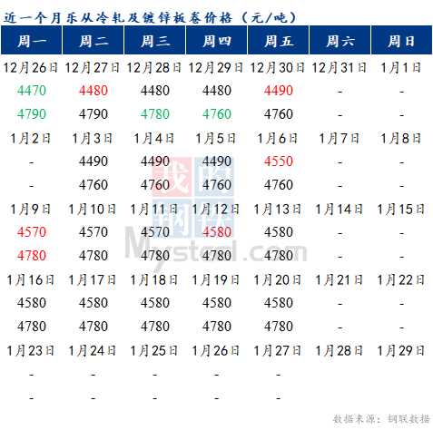 <a href='https://www.mysteel.com/' target='_blank' style='color:#3861ab'>Mysteel</a>早报：预计乐从冷轧及镀锌板卷价格或将暂稳