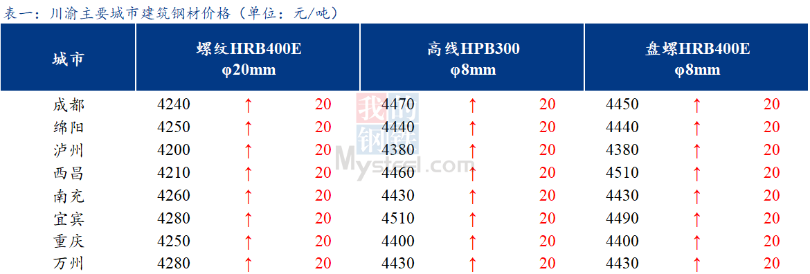 <a href='https://m.mysteel.com/' target='_blank' style='color:#3861ab'>Mysteel</a>日报：川渝建筑钢材价格小幅上涨  需求未释放