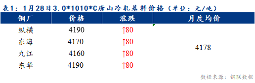 <a href='https://m.mysteel.com/' target='_blank' style='color:#3861ab'>Mysteel</a>早报：预计天津冷轧及镀锌板卷价格或上涨20-30元/吨