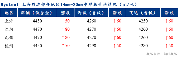 <a href='https://m.mysteel.com/' target='_blank' style='color:#3861ab'>Mysteel</a>早报：上海市场中厚板价格预计持震荡偏强态势