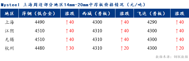 <a href='https://m.mysteel.com/' target='_blank' style='color:#3861ab'>Mysteel</a>早报：上海市场中厚板价格预计呈偏强运行态势。