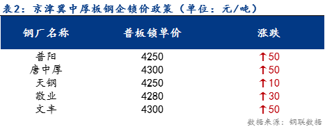 <a href='https://m.mysteel.com/' target='_blank' style='color:#3861ab'>Mysteel</a>日报：京津冀中厚板价格小幅上涨 预计明日趋稳运行