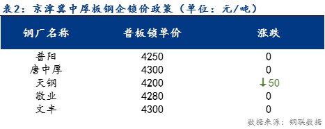 <a href='https://www.mysteel.com/' target='_blank' style='color:#3861ab'>Mysteel</a>日报：京津冀中厚板价格小幅下跌 预计明日趋弱运行