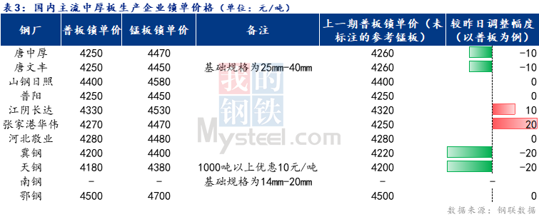 <a href='https://m.mysteel.com/' target='_blank' style='color:#3861ab'>Mysteel</a>日报：全国中厚板价格弱稳成交回暖 预期下周偏强调整