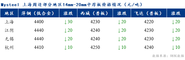 Mysteel早报：上海市场中板价格震荡偏强调整