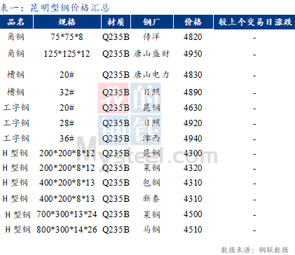 <a href='https://m.mysteel.com/' target='_blank' style='color:#3861ab'>Mysteel</a>日报：昆明型钢价格暂稳 需求清淡