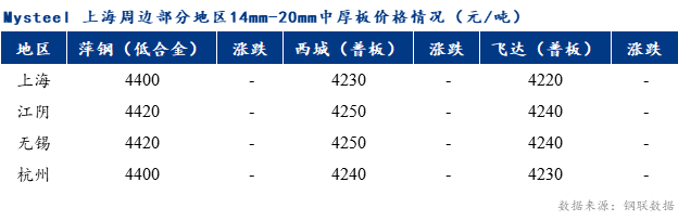 <a href='https://www.mysteel.com/' target='_blank' style='color:#3861ab'>Mysteel</a>早报：上海市场<a href='http://zhongban.mysteel.com/' target='_blank' style='color:#3861ab'>中厚板价格</a>预计窄幅震荡运行