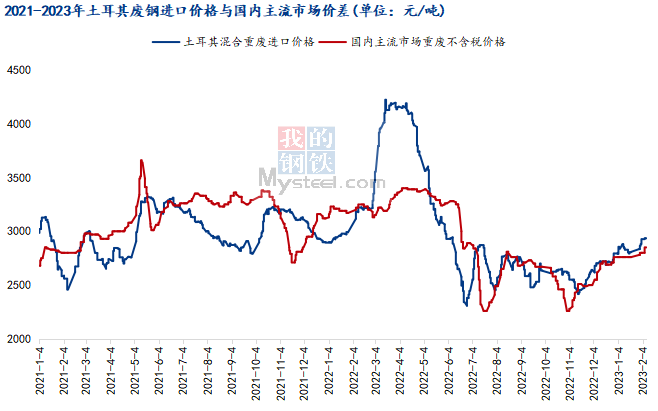 土耳其<a href='https://feigang.mysteel.com/' target='_blank' style='color:#3861ab'>废钢价格</a>