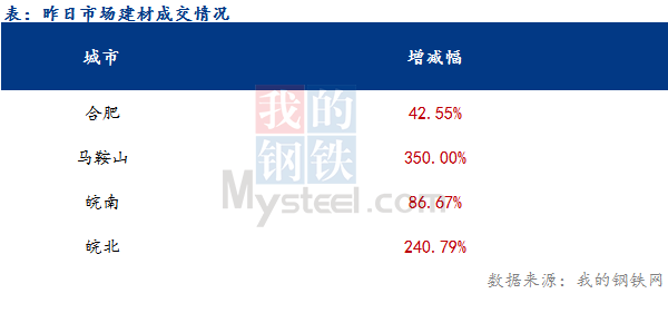 <a href='https://www.mysteel.com/' target='_blank' style='color:#3861ab'>Mysteel</a>早报：安徽建材预计偏多震荡