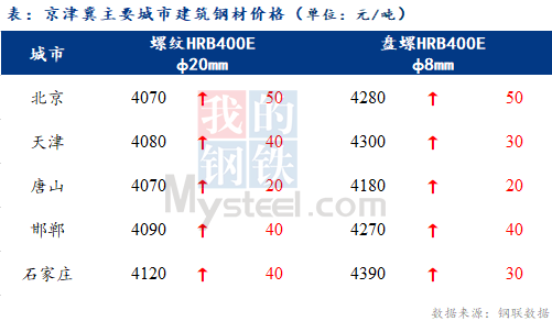 <a href='https://m.mysteel.com/' target='_blank' style='color:#3861ab'>Mysteel</a>日报：京津冀建材价格普遍上涨 成交尚可