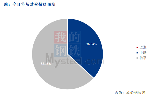 <a href='https://www.mysteel.com/' target='_blank' style='color:#3861ab'>Mysteel</a>早报：西南建筑钢材早盘价格预计盘整运行