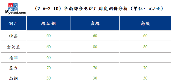 <a href='https://www.mysteel.com/' target='_blank' style='color:#3861ab'><a href='https://www.mysteel.com/' target='_blank' style='color:#3861ab'><a href='https://www.mysteel.com/' target='_blank' style='color:#3861ab'>Mysteel</a></a></a>：<a href='https://huanan.mysteel.com/' target='_blank' style='color:#3861ab'><a href='https://huanan.mysteel.com/' target='_blank' style='color:#3861ab'>华南</a></a>钢市动态——<a href='https://gc.mysteel.com/' target='_blank' style='color:#3861ab'><a href='https://gc.mysteel.com/' target='_blank' style='color:#3861ab'><a href='https://gc.mysteel.com/' target='_blank' style='color:#3861ab'>钢价</a></a></a>上探空间有限  市场动力欠佳