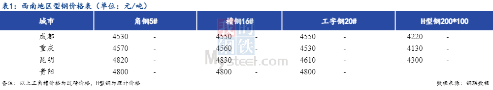 <a href='https://www.mysteel.com/' target='_blank' style='color:#3861ab'>Mysteel</a>日报：西南<a href='http://xinggang.mysteel.com/' target='_blank' style='color:#3861ab'>型钢价格</a>暂稳 市场询价较少