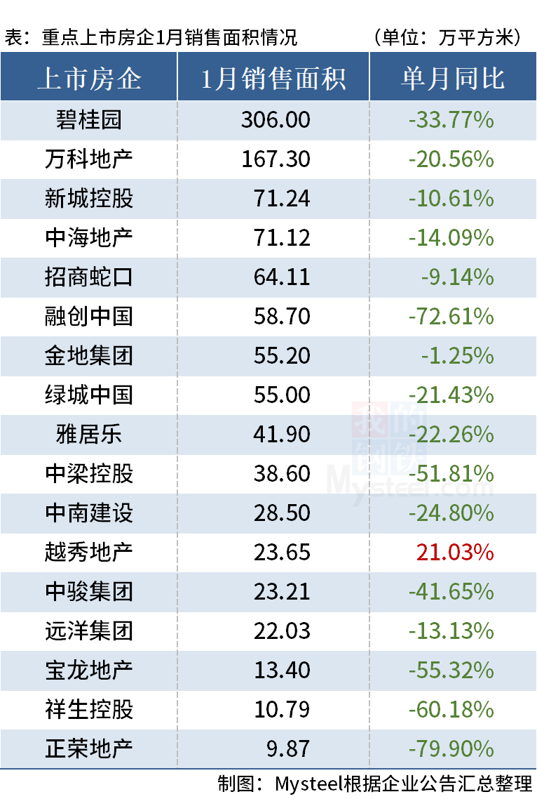 23.01房企面积