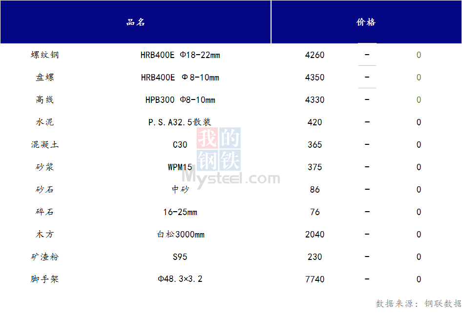 <a href='https://www.mysteel.com/' target='_blank' style='color:#3861ab'>Mysteel</a>日报：山西<a href='https://www.100njz.com/' target='_blank' style='color:#3861ab'>建筑材料</a>市场价格持稳运行，市场情绪维稳