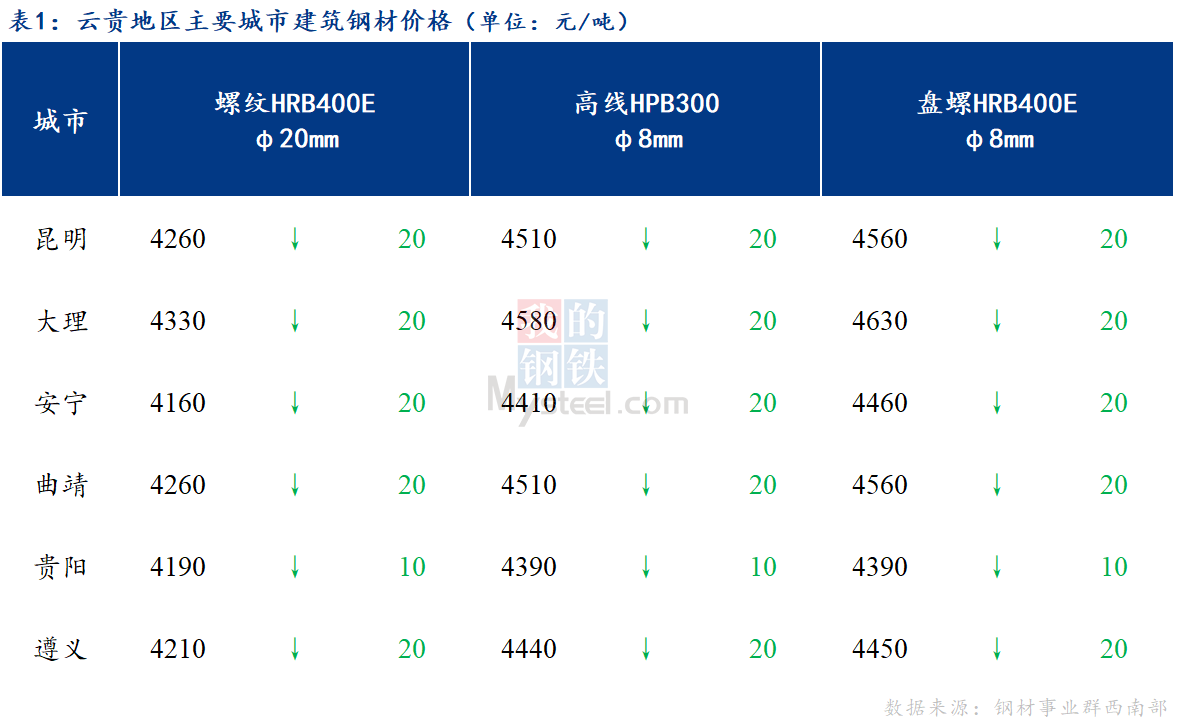 <a href='https://www.mysteel.com/' target='_blank' style='color:#3861ab'>Mysteel</a>日报：商家心态谨慎 云贵建筑钢材价格小幅下跌