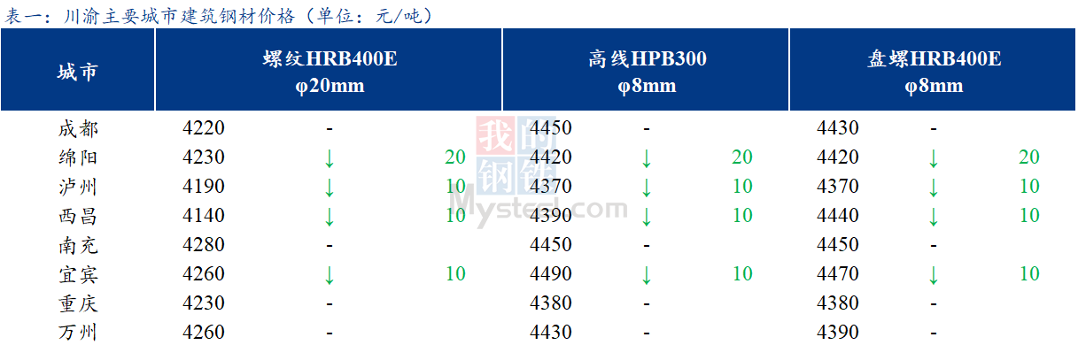 <a href='https://www.mysteel.com/' target='_blank' style='color:#3861ab'>Mysteel</a>日报：川渝建筑钢材价格稳中有跌 成交一般