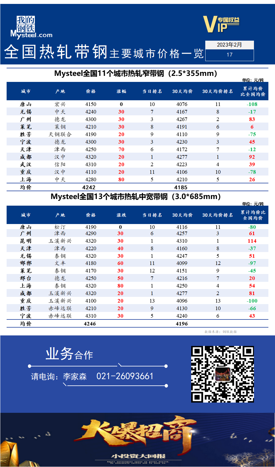 <a href='https://m.mysteel.com/' target='_blank' style='color:#3861ab'>Mysteel</a>快讯：全国<a href='https://m.mysteel.com/market/p-968-----010103-0--------1.html' target='_blank' style='color:#3861ab'>热轧</a><a href='https://m.mysteel.com/market/p-968-----010108-0--------1.html' target='_blank' style='color:#3861ab'>带钢</a>主要城市价格一览（2023年2月17日）