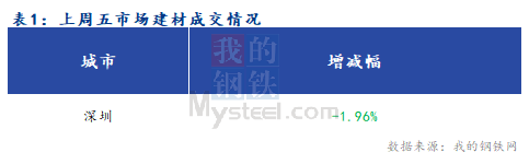 <a href='https://www.mysteel.com/' target='_blank' style='color:#3861ab'>Mysteel</a>早报：深圳建筑钢材价格预计暂稳观望