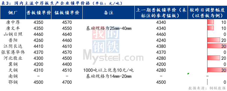 <a href='https://www.mysteel.com/' target='_blank' style='color:#3861ab'>Mysteel</a>日报：全国中厚板小幅拉涨 预计明日盘整运行