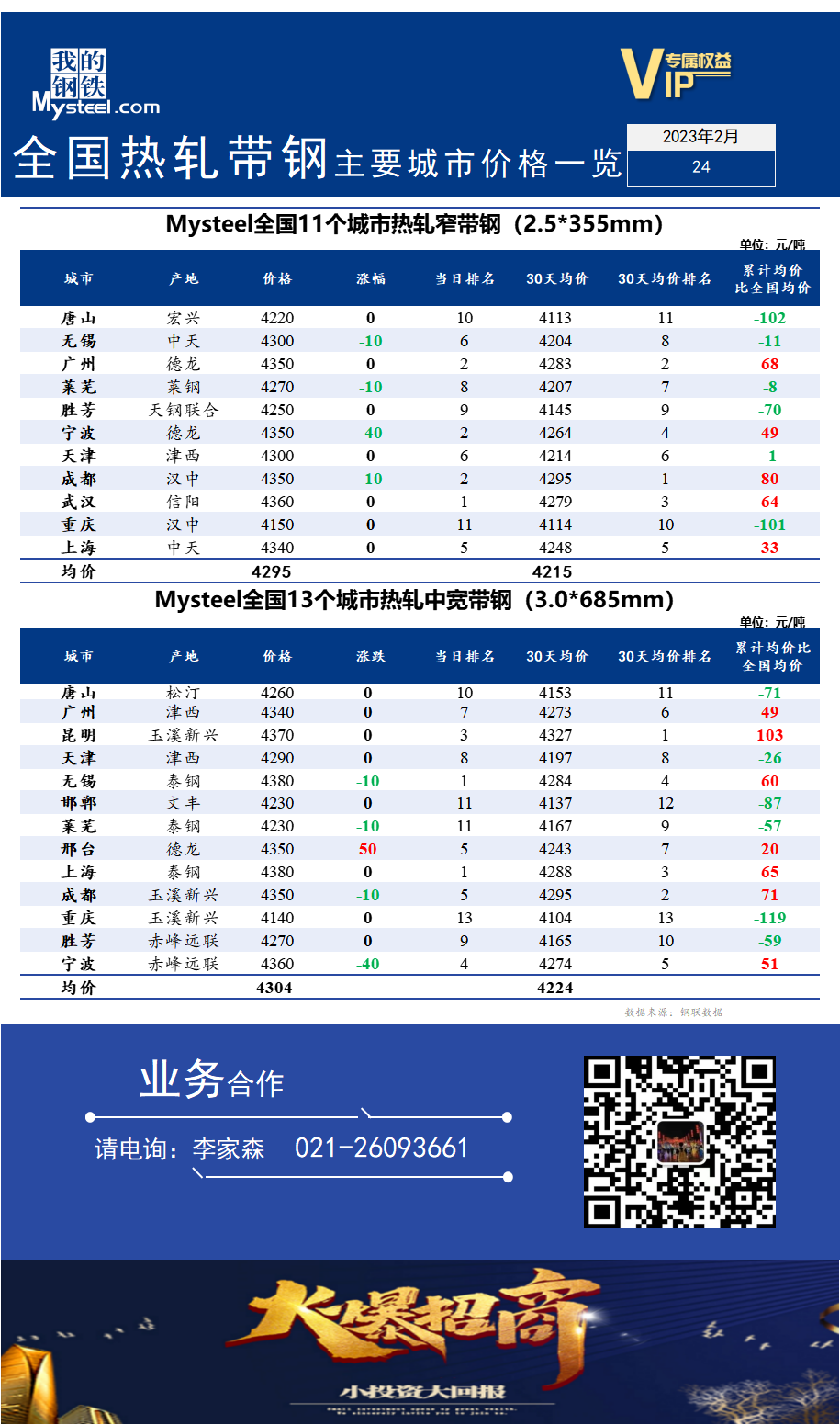 <a href='https://m.mysteel.com/' target='_blank' style='color:#3861ab'>Mysteel</a>快讯：全国<a href='https://m.mysteel.com/market/p-968-----010103-0--------1.html' target='_blank' style='color:#3861ab'>热轧</a><a href='https://m.mysteel.com/market/p-968-----010108-0--------1.html' target='_blank' style='color:#3861ab'>带钢</a>主要城市价格一览（2023年2月24日）