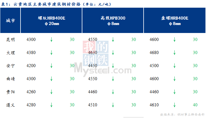 <a href='https://m.mysteel.com/' target='_blank' style='color:#3861ab'>Mysteel</a>日报：云贵市场<a href='https://m.mysteel.com/market/p-968-----010101-0--------1.html' target='_blank' style='color:#3861ab'>建筑钢材</a>价格弱势运行