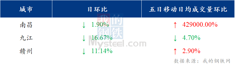 <a href='https://m.mysteel.com/' target='_blank' style='color:#3861ab'>Mysteel</a>日报：江西建筑钢材价格小幅走弱 终端需求尚可