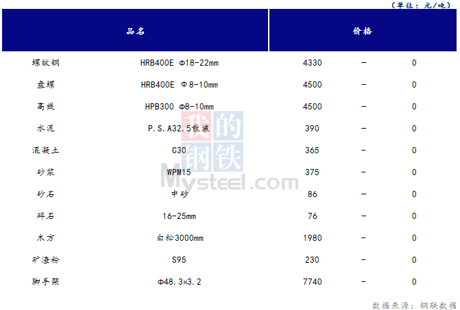 <a href='https://www.mysteel.com/' target='_blank' style='color:#3861ab'>Mysteel</a>日报：山西<a href='https://www.100njz.com/' target='_blank' style='color:#3861ab'>建筑材料</a>价格趋于平稳 市场交投氛围较差