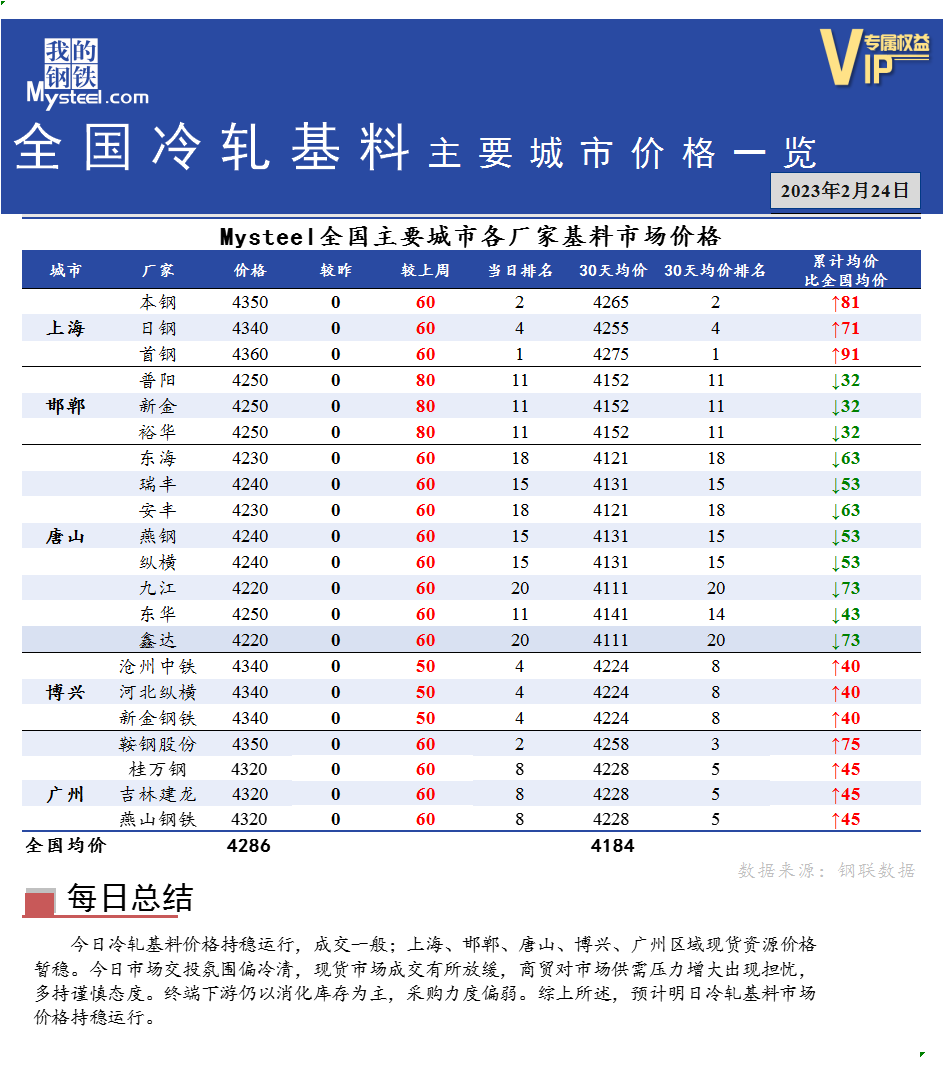 <a href='https://www.mysteel.com/' target='_blank' style='color:#3861ab'>Mysteel</a>快讯：全国<a href='https://lengzha.mysteel.com/' target='_blank' style='color:#3861ab'>冷轧</a>基料主要城市价格一览（2月24日）