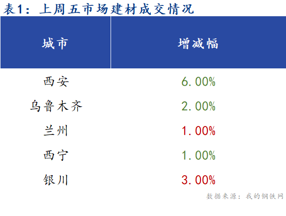 <a href='https://www.mysteel.com/' target='_blank' style='color:#3861ab'>Mysteel</a>早报：西北建筑钢材早盘价格预计稳中有跌