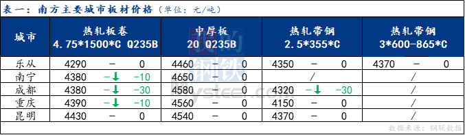 <a href='https://www.mysteel.com/' target='_blank' style='color:#3861ab'>Mysteel</a>日报：南方板材价格部分下跌 预计明日震荡运行