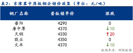 <a href='https://m.mysteel.com/' target='_blank' style='color:#3861ab'>Mysteel</a>日报：京津冀中厚板成交一般 预计明日仍观望持稳运行