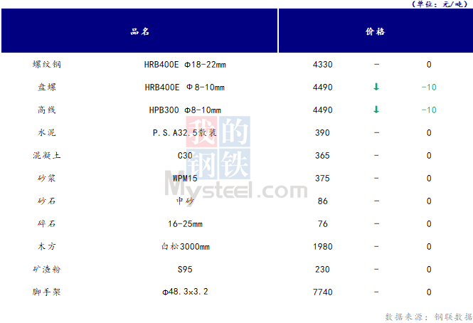 <a href='https://m.mysteel.com/' target='_blank' style='color:#3861ab'>Mysteel</a>日报：山西<a href='https://m.100njz.com/' target='_blank' style='color:#3861ab'>建筑材料</a>价格小幅下降 市场交投氛围一般