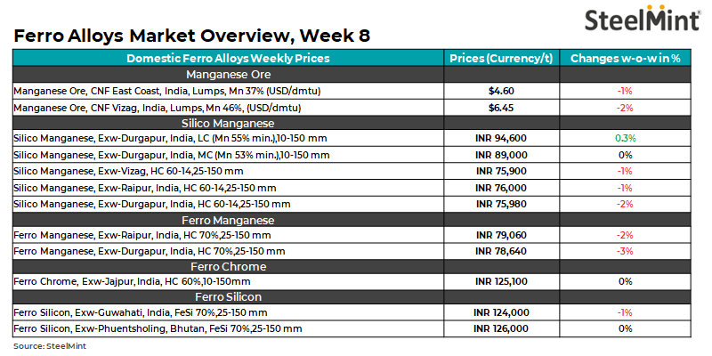 Weekly round-up: Ferro alloys market shows mixed trends