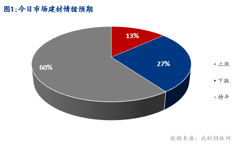 <a href='https://www.mysteel.com/' target='_blank' style='color:#3861ab'>Mysteel</a>早报：湖北建筑钢材早盘价格小幅趋弱