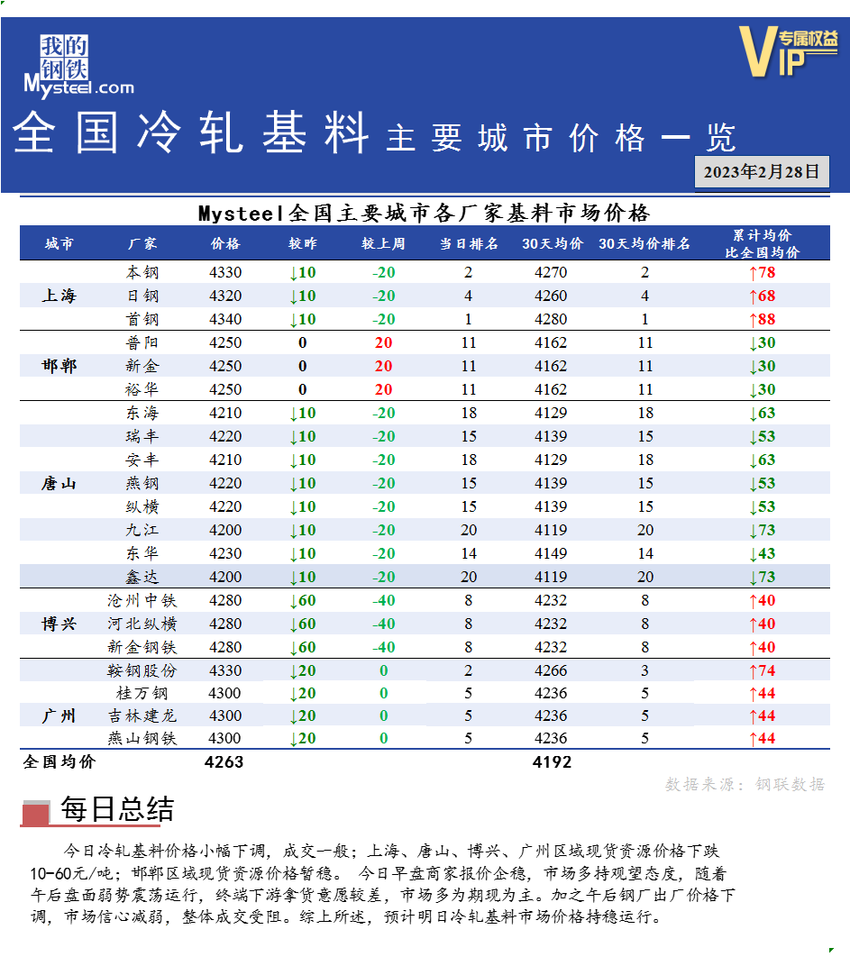 <a href='https://www.mysteel.com/' target='_blank' style='color:#3861ab'>Mysteel</a>快讯：全国<a href='https://lengzha.mysteel.com/' target='_blank' style='color:#3861ab'>冷轧</a>基料主要城市价格一览（2月28日）