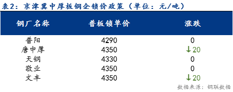 <a href='https://m.mysteel.com/' target='_blank' style='color:#3861ab'>Mysteel</a>日报：京津冀中厚板稳中下行 预计明日仍持稳运行