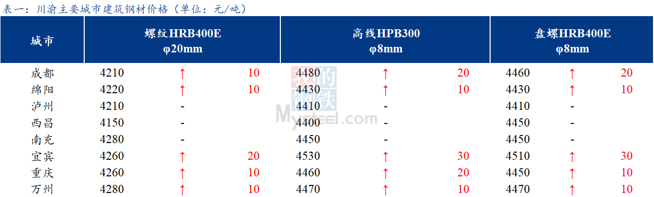  <a href='https://m.mysteel.com/' target='_blank' style='color:#3861ab'>Mysteel</a>日报：川渝建筑钢材价格稳中偏强 交投一般